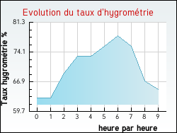 Evolution du taux d'hygrométrie de la ville L'Aubépin